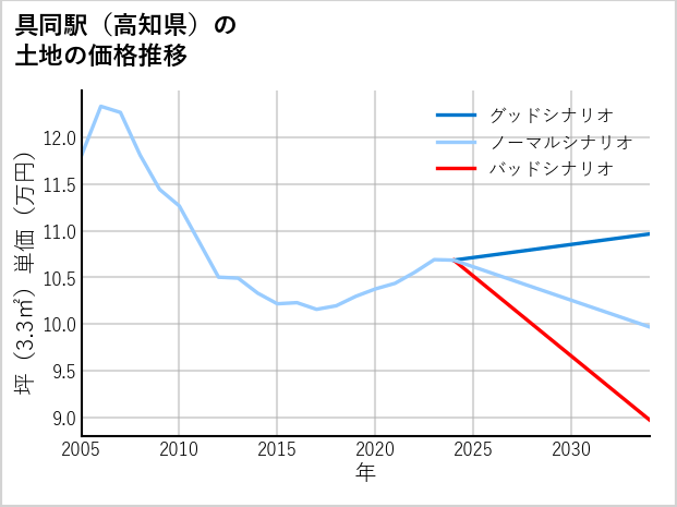 具同駅（高知県）の土地価格推移