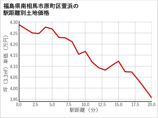 福島県南相馬市原町区萱浜の徒歩距離別の土地坪単価