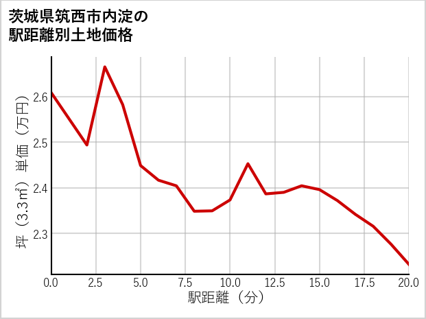茨城県筑西市内淀の徒歩距離別の土地坪単価