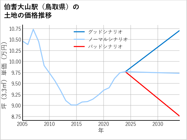 伯耆大山駅（鳥取県）の土地価格推移
