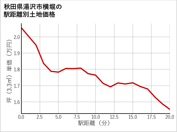 秋田県湯沢市横堀の徒歩距離別の土地坪単価