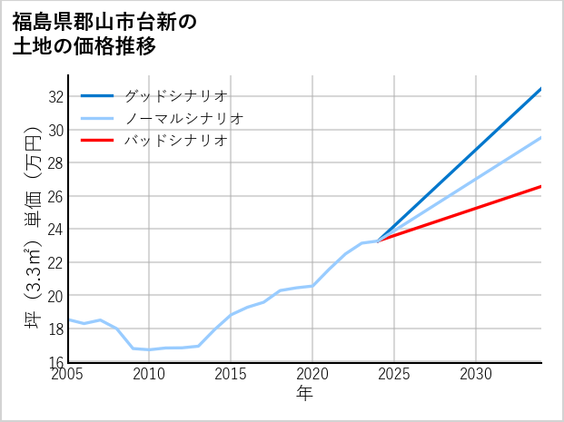 福島県郡山市台新の土地価格推移