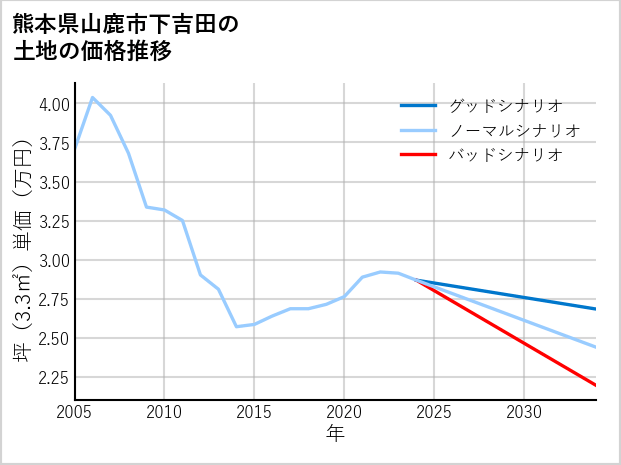 熊本県山鹿市下吉田の土地価格推移