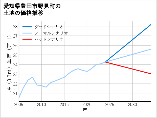 愛知県豊田市野見町の土地価格推移