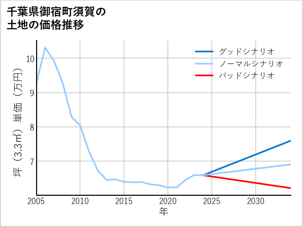 千葉県御宿町須賀の土地価格推移