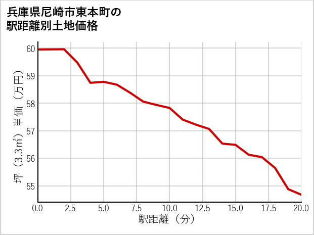 兵庫県尼崎市東本町の徒歩距離別の土地坪単価