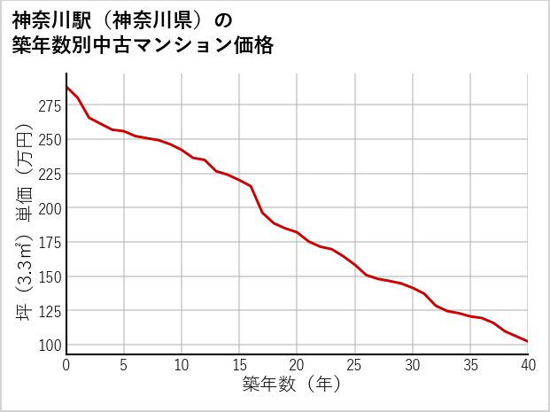 神奈川駅（神奈川県）の築年数別の中古マンション坪単価