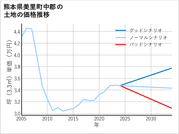 熊本県美里町中郡の土地価格推移
