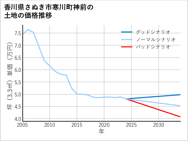 香川県さぬき市寒川町神前の土地価格推移