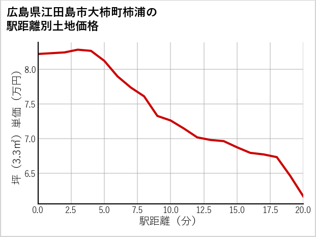 広島県江田島市大柿町柿浦の徒歩距離別の土地坪単価