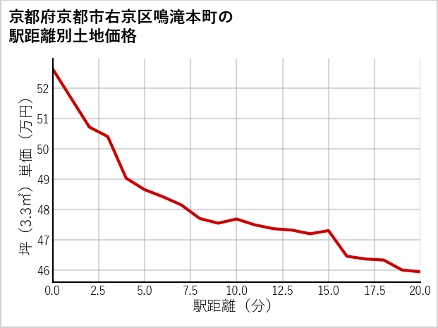 京都府京都市右京区鳴滝本町の徒歩距離別の土地坪単価