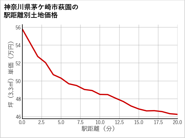 神奈川県茅ケ崎市萩園の徒歩距離別の土地坪単価
