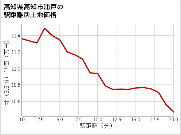高知県高知市浦戸の徒歩距離別の土地坪単価