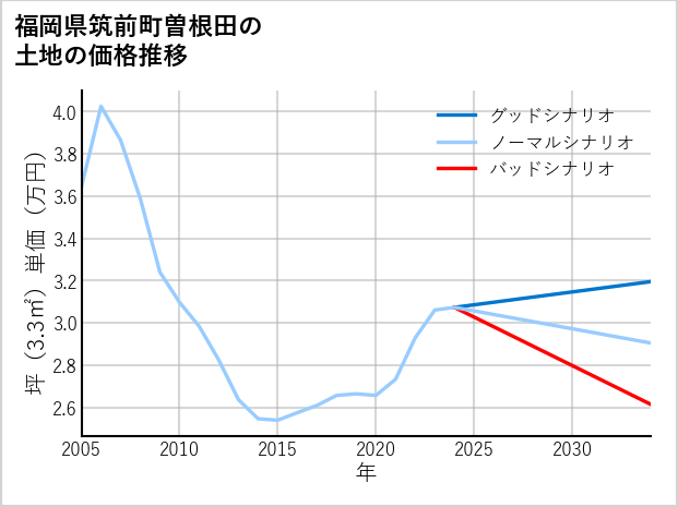 福岡県筑前町曽根田の土地価格推移