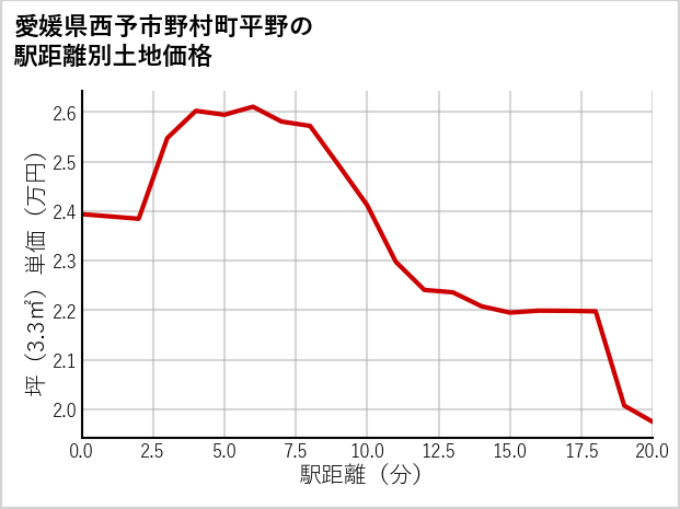 愛媛県西予市野村町平野の徒歩距離別の土地坪単価