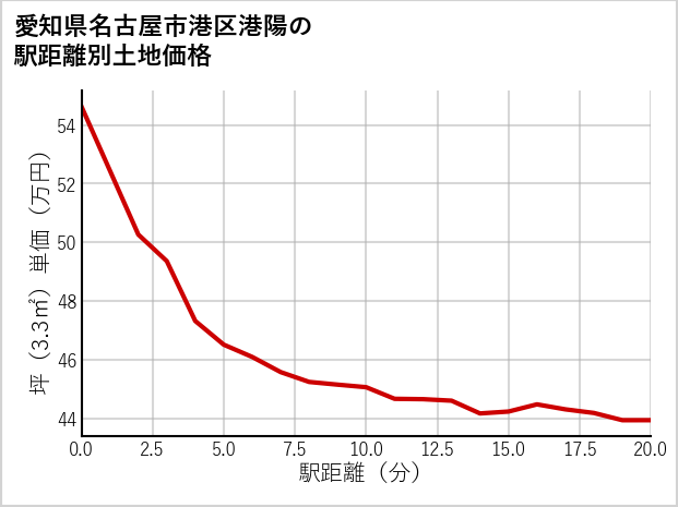 愛知県名古屋市港区港陽の徒歩距離別の土地坪単価