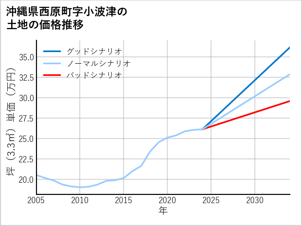 沖縄県西原町小波津の土地価格推移