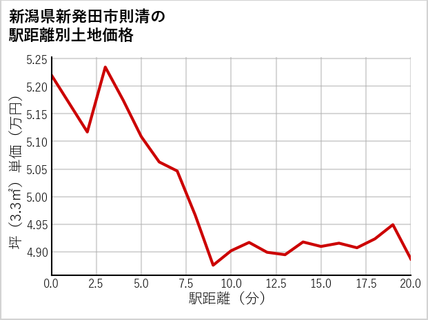 新潟県新発田市則清の徒歩距離別の土地坪単価