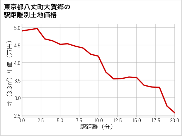 東京都八丈町大賀郷の徒歩距離別の土地坪単価