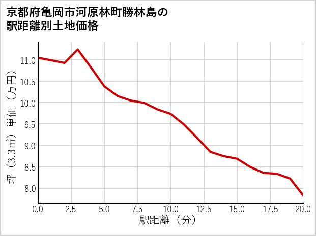 京都府亀岡市河原林町勝林島の徒歩距離別の土地坪単価