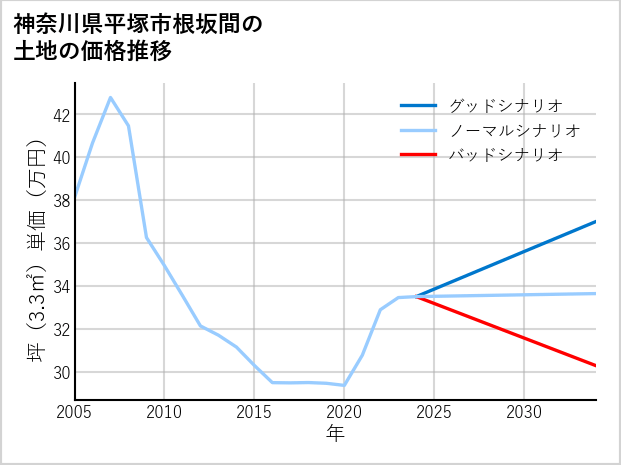 神奈川県平塚市根坂間の土地価格推移