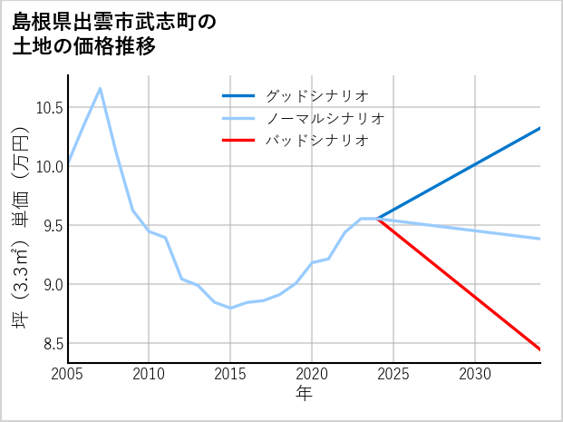 島根県出雲市武志町の土地価格推移