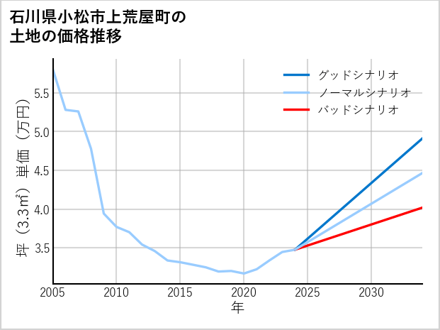 石川県小松市上荒屋町の土地価格推移