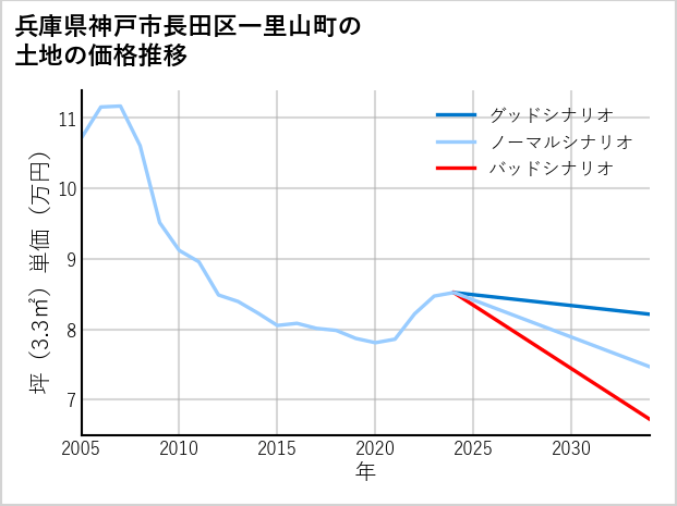 兵庫県神戸市長田区一里山町の土地価格推移