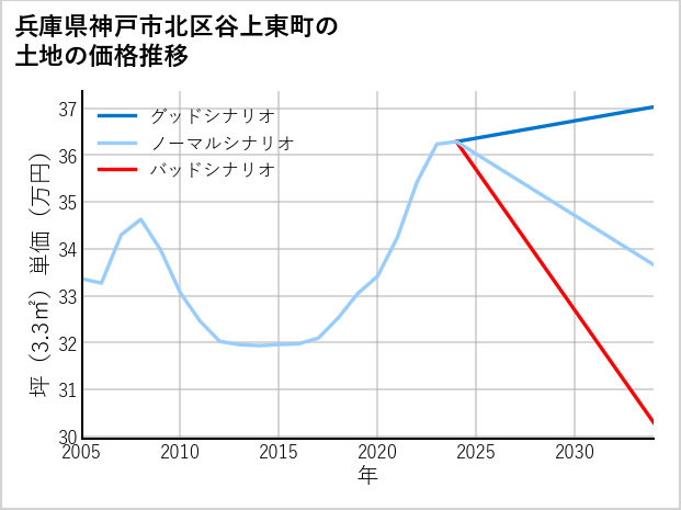 兵庫県神戸市北区谷上東町の土地価格推移