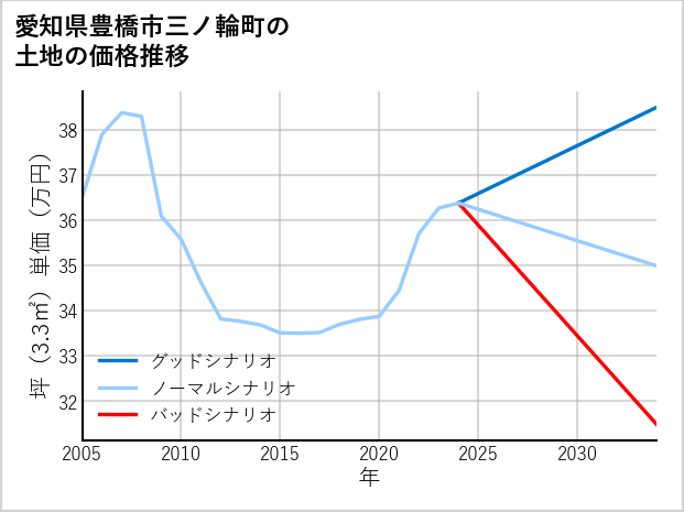愛知県豊橋市三ノ輪町の土地価格推移