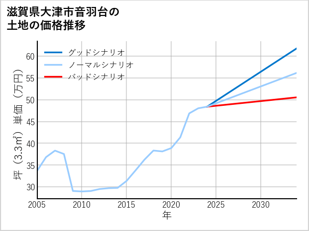 滋賀県大津市音羽台の土地価格推移