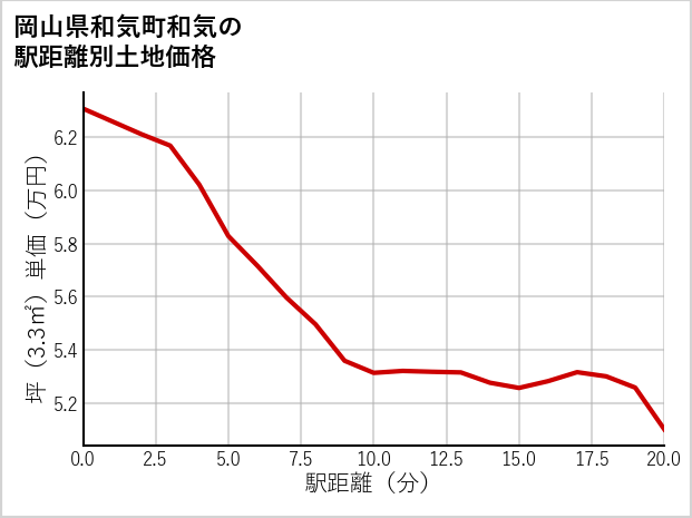 岡山県和気町和気の徒歩距離別の土地坪単価