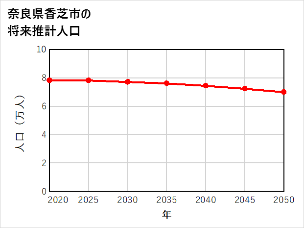 香芝市の将来推計人口