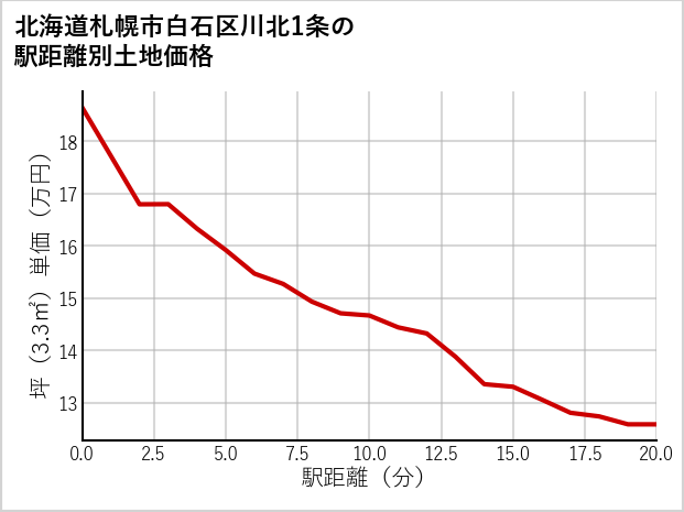 北海道札幌市白石区川北1条の徒歩距離別の土地坪単価