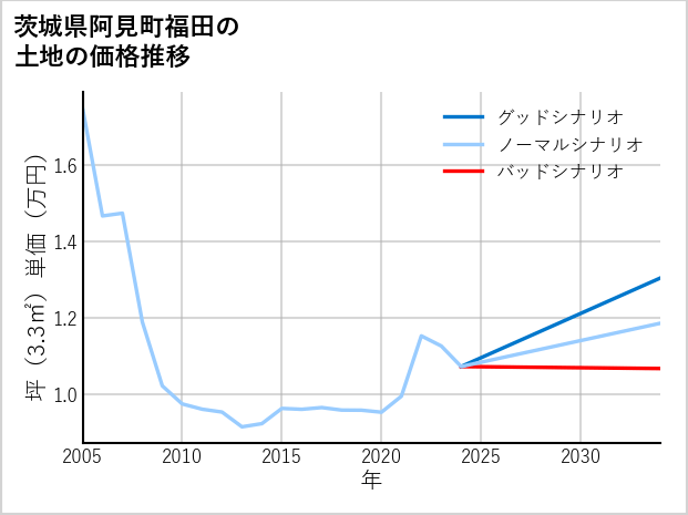 茨城県阿見町福田の土地価格推移