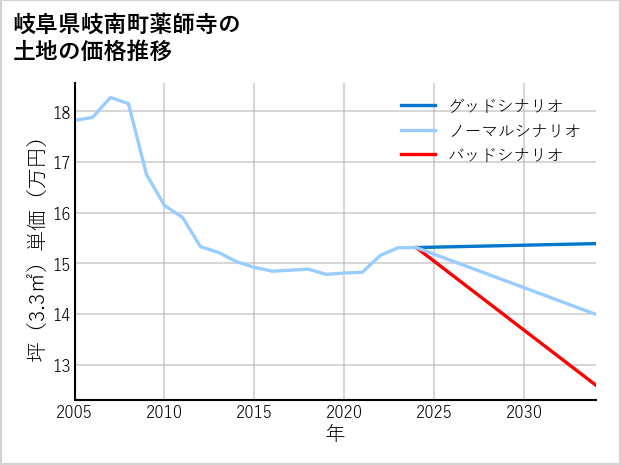 岐阜県岐南町薬師寺の土地価格推移