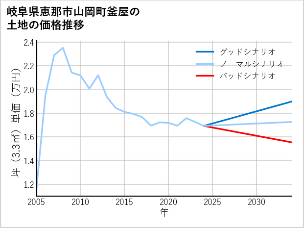 岐阜県恵那市山岡町釜屋の土地価格推移