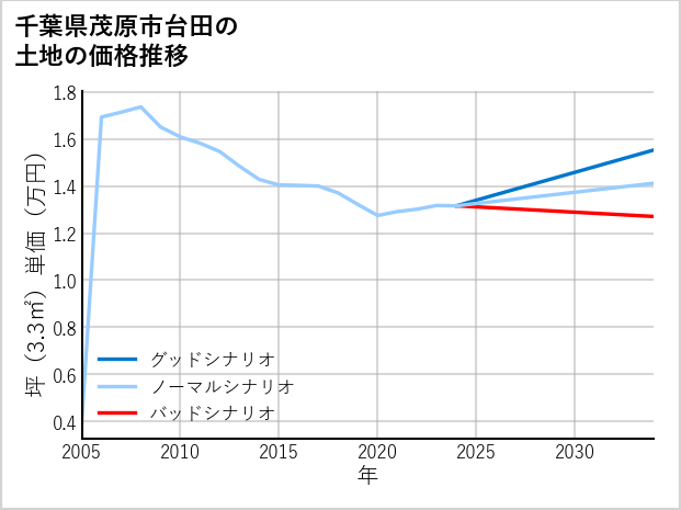 千葉県茂原市台田の土地価格推移