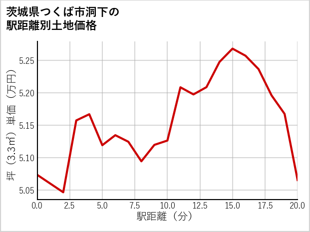 茨城県つくば市洞下の徒歩距離別の土地坪単価