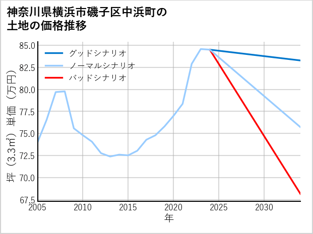 神奈川県横浜市磯子区中浜町の土地価格推移