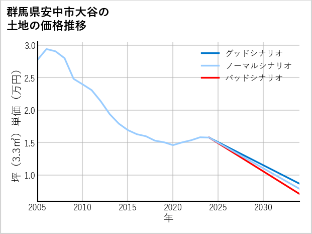 群馬県安中市大谷の土地価格推移