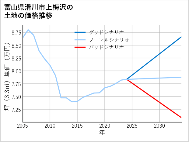 富山県滑川市上梅沢の土地価格推移