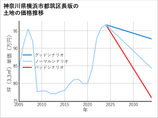 神奈川県横浜市都筑区長坂の土地価格推移