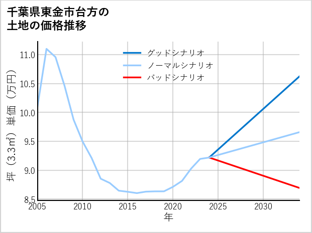 千葉県東金市台方の土地価格推移
