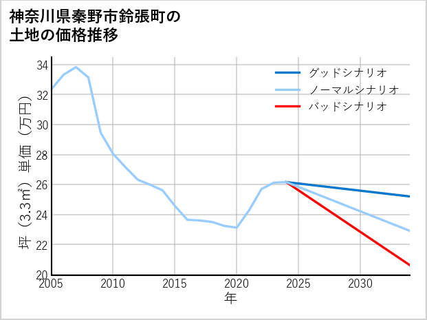 神奈川県秦野市鈴張町の土地価格推移