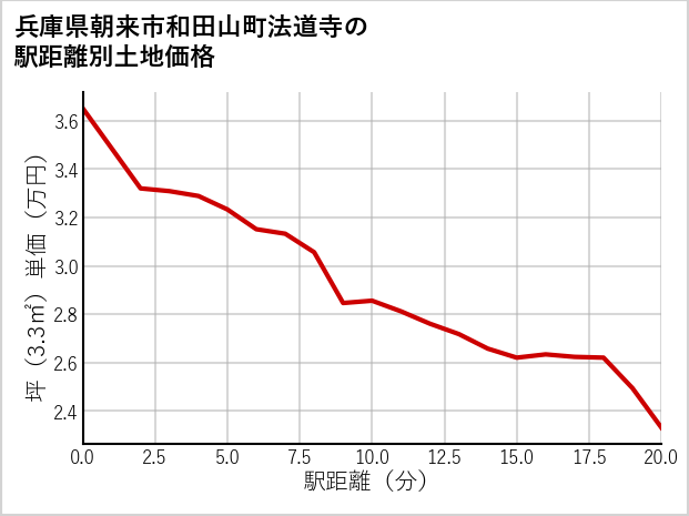 兵庫県朝来市和田山町法道寺の徒歩距離別の土地坪単価