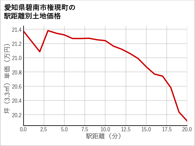 愛知県碧南市権現町の徒歩距離別の土地坪単価