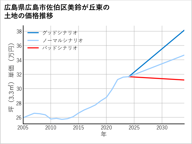 広島県広島市佐伯区美鈴が丘東の土地価格推移