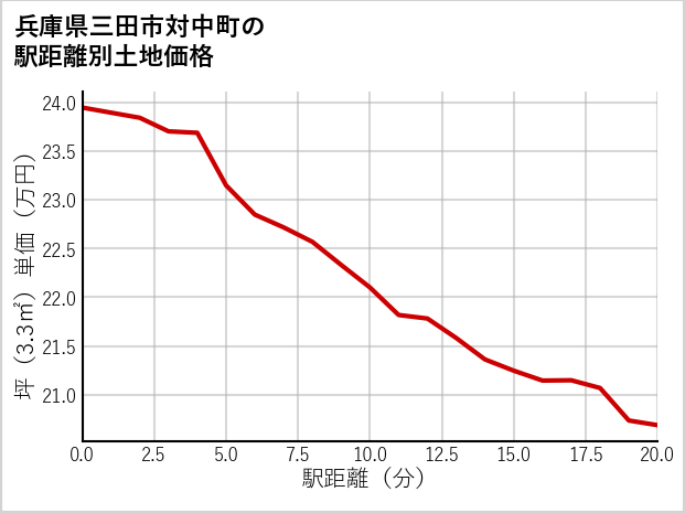 兵庫県三田市対中町の徒歩距離別の土地坪単価