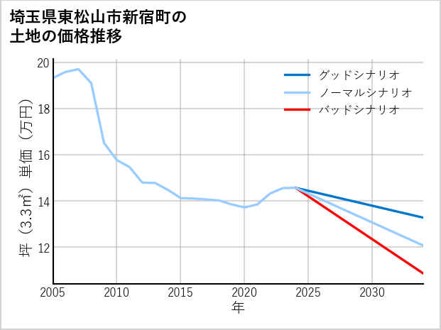 埼玉県東松山市新宿町の土地価格推移